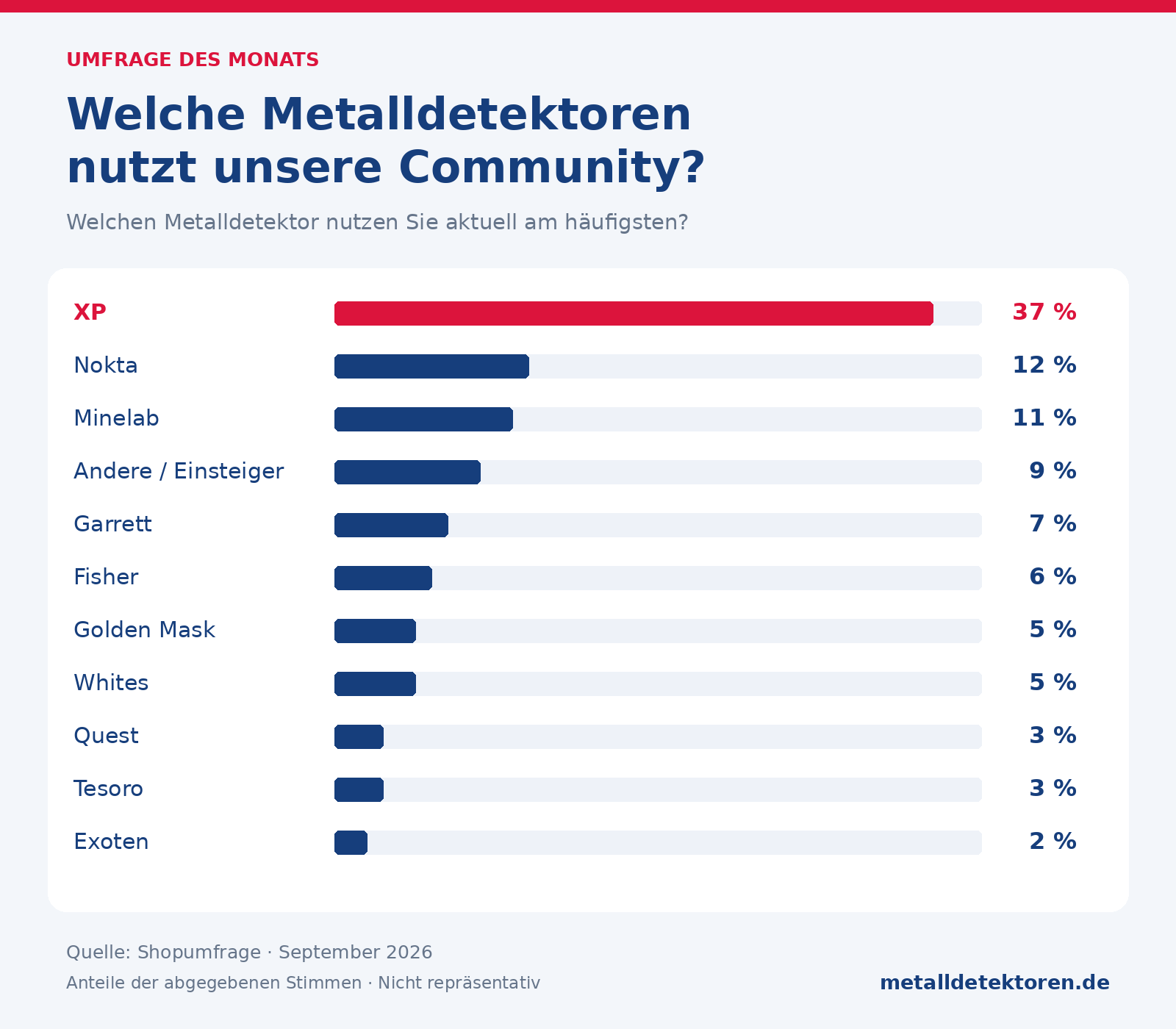2.235 Stimmen: XP ist die Nummer 1 bei Sondengängern